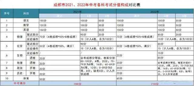 一文搞懂2022年成都新中考!這些變化,快來關注!_考試_計分_改革