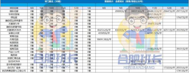 bsport体育2022年1月份合肥二手房成交数据盘点套均总价3758万！(图10)