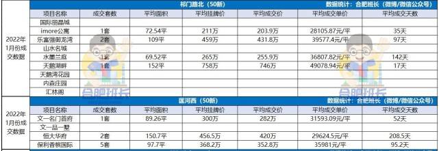 bsport体育2022年1月份合肥二手房成交数据盘点套均总价3758万！(图5)