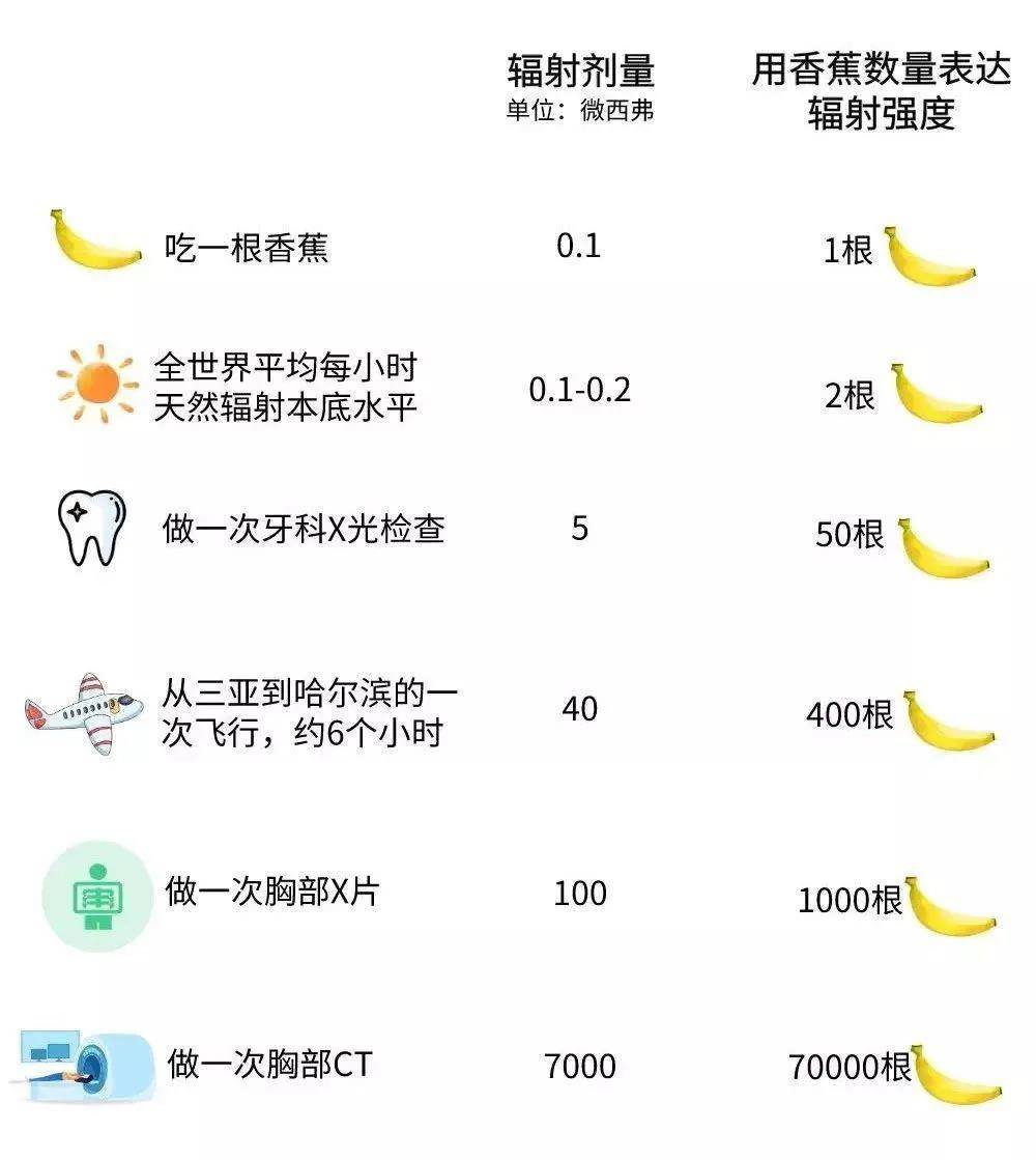 科普一下,每一位吸烟者的肺平均每年都会受到160000微西弗的辐射剂量