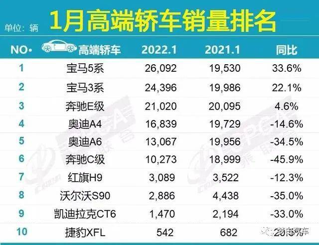 1月高端轿车销量排名发布，宝马5系夺冠，奥迪a6l、奔驰c级大跌！