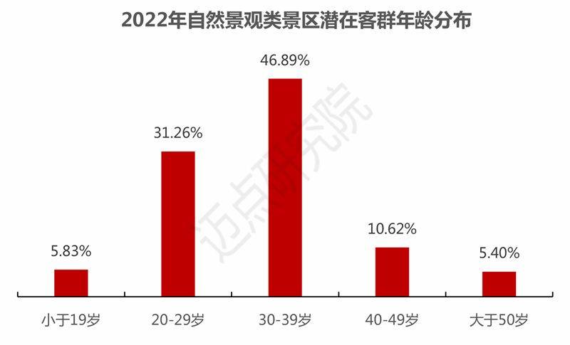 数量|2022年自然景观类景区品牌发展报告