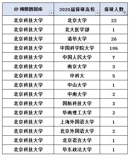 北京科技大學保研怎麼樣?保研率高不高看這裡!_就業_學歷_高校