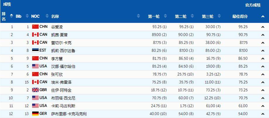 重摔|英雄不止谷爱凌！张可欣为冲奖牌3轮挑战高难动作，2次重摔险受伤