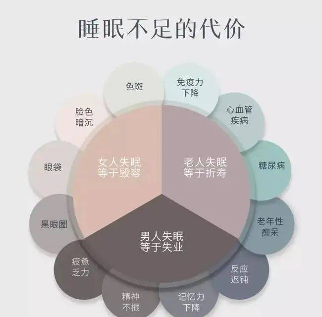 除了老得快,还是被公认的猝死诱因,长期失眠对身体危害非常大