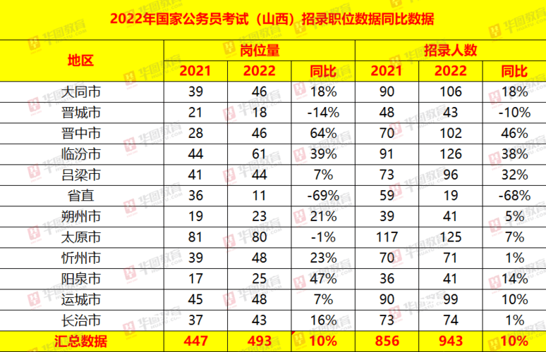 2022年度山西省公务员考试公告山西人事考试网