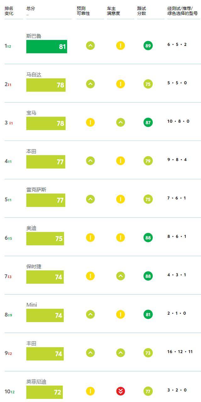 哪些汽车品牌最好 22年美国消费者报告汽车品牌排名出炉 测试 马自达 特斯拉因
