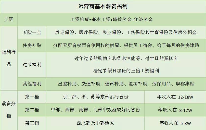 移動聯通電信福利待遇大對比