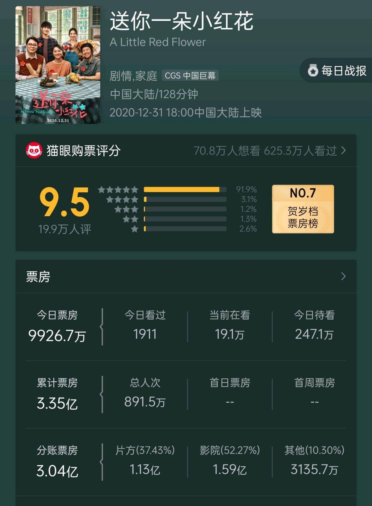 因为|《送你一朵小红花》实时票房破3亿，预测票房超16亿，它凭的是什么