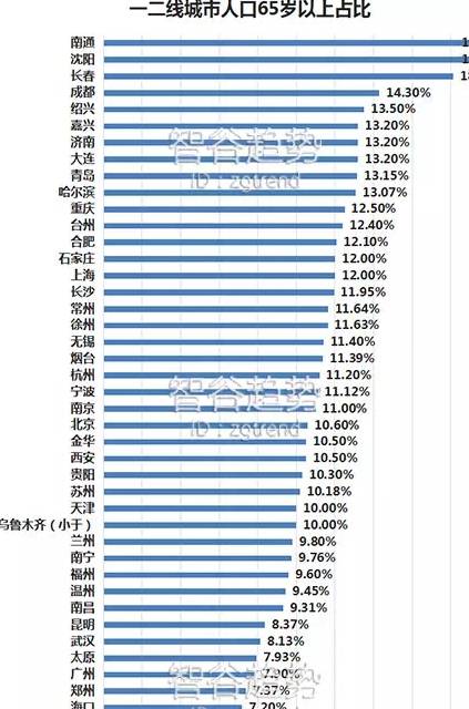 各省长寿排名一览表