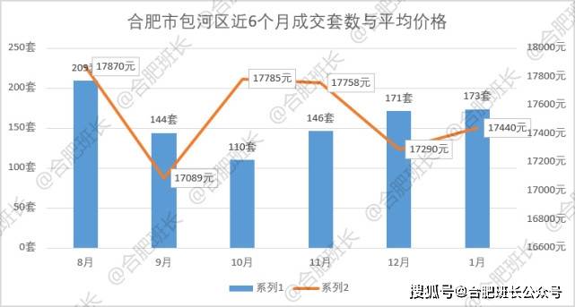 bsport体育2022年1月合肥九区三县1243套二手房成交数据解析量跌价涨一触即发！(图17)