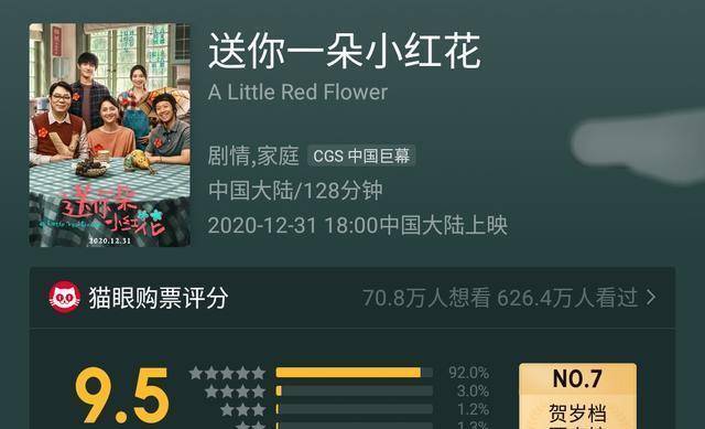 电影|《送你一朵小红花》票房破3亿，开分9.5，易烊千玺为戏淋7小时雨