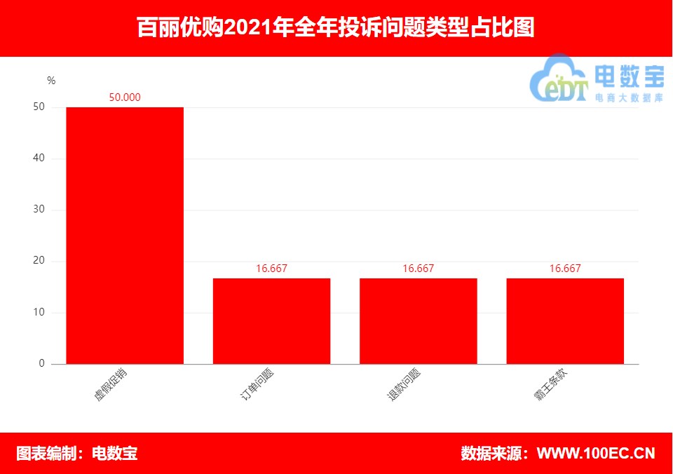 2021电诉宝用户投诉数据出炉，店宝宝、拼多多等被获不建议下单(图4)