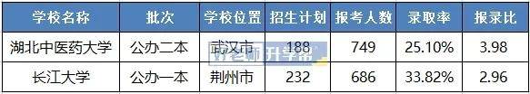 湖北省专科排行榜_新出炉!2021湖北高校排行:华师大高居第5,华科大逆袭登榜