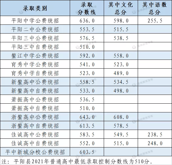 2022年溫州中考普高錄取分數線溫州市中考分數線權威公佈