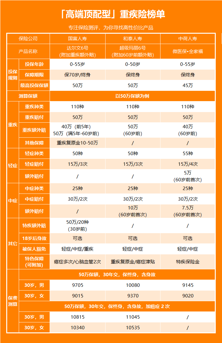 三,专心君总结总的来说,30岁的女性想买50万保额的重疾险,保费是要比