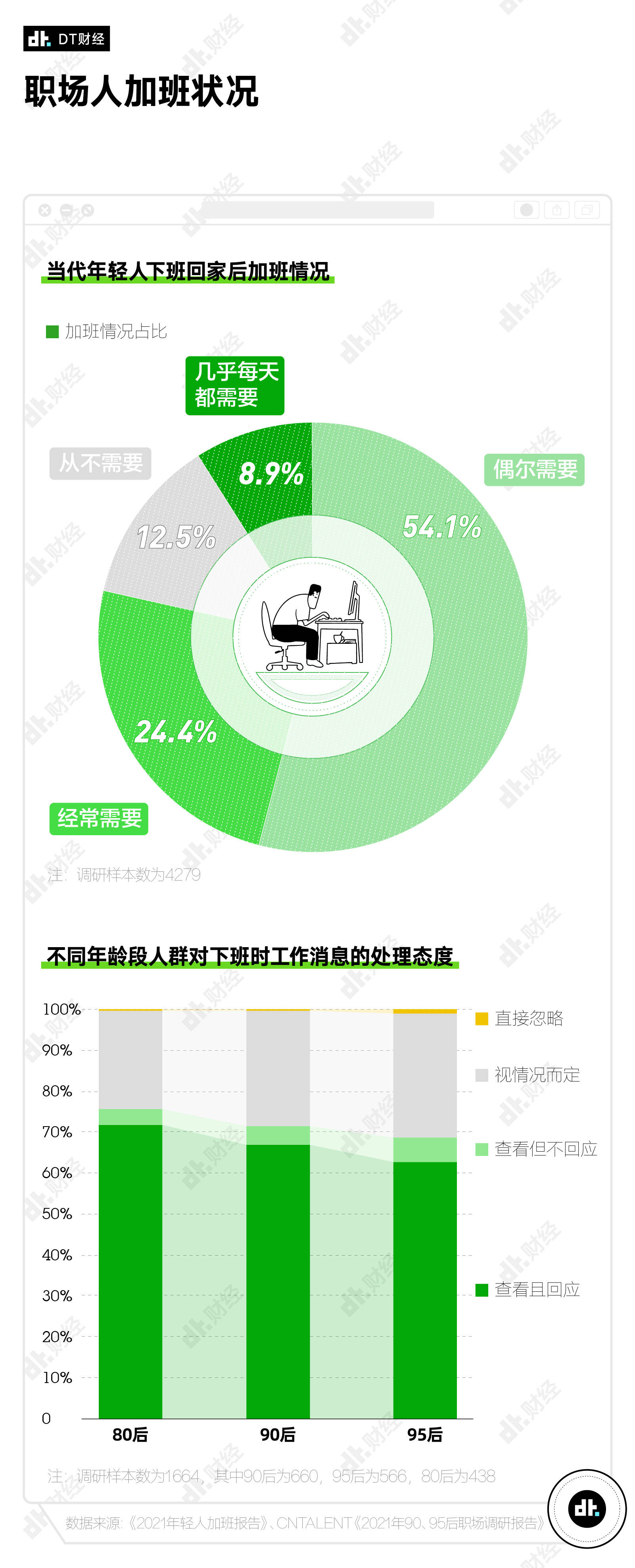 加班|什么职业更担心自己会猝死？程序员只能排第3