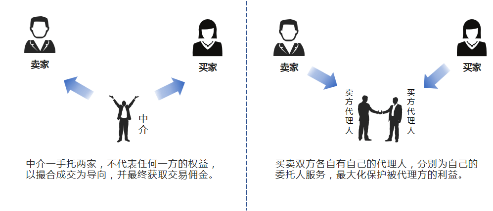 即業主賣房時獨家委託給一個經紀人,受委託的經紀人對業主負責,並將