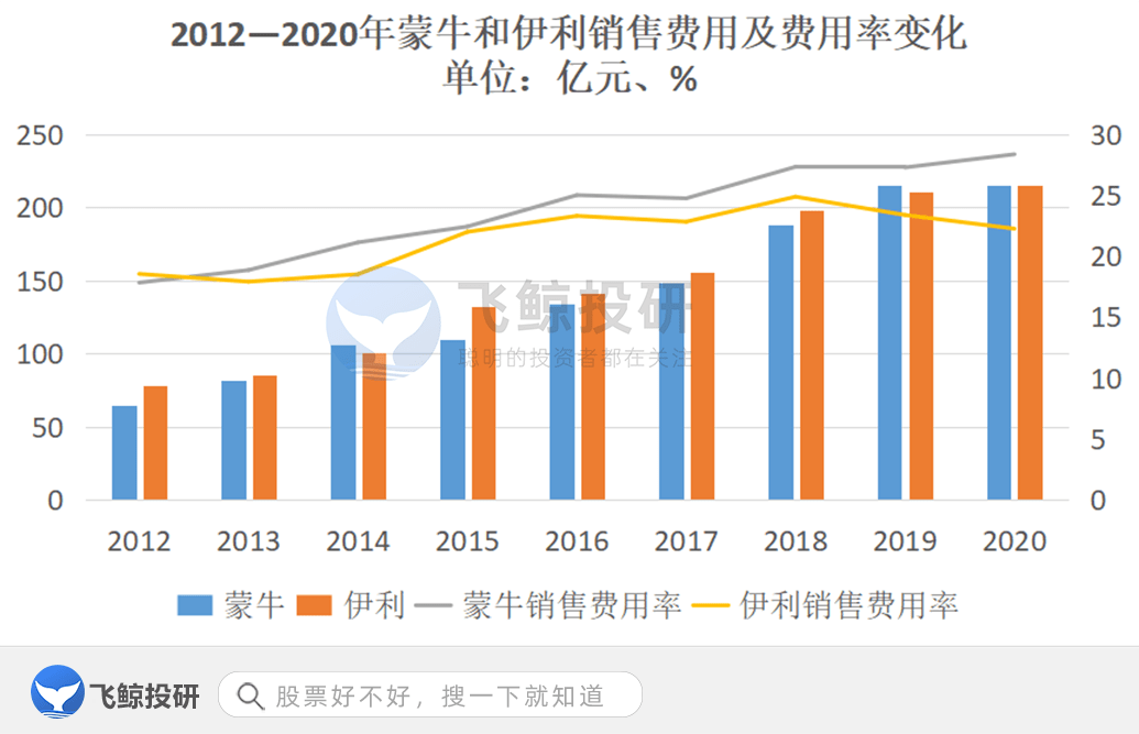 伊利趕超蒙牛的三個邏輯!_渠道_能力_中國