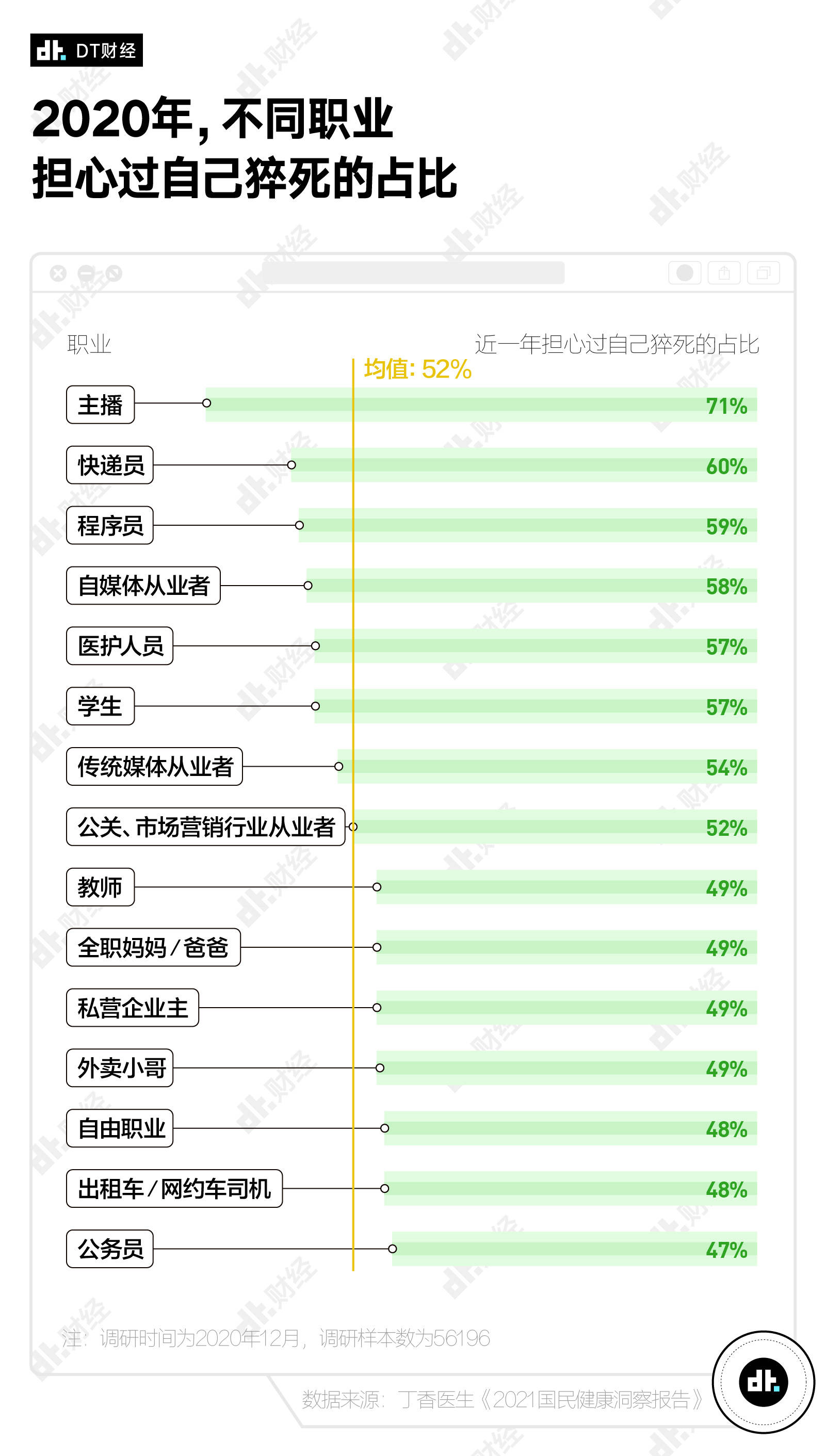 加班|什么职业更担心自己会猝死？程序员只能排第3