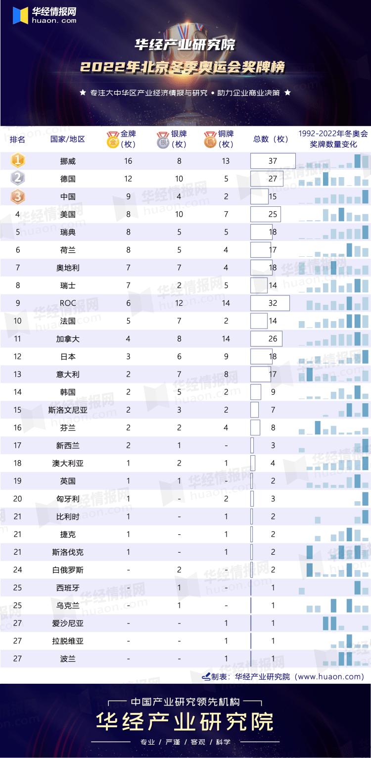 2022年冬奥运会统计图图片