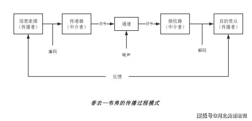 04香农·韦弗沟通模型香农·韦弗沟通模型描述了一个完整的沟通反馈