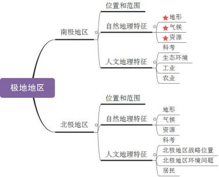 2022年雲南特崗教師招聘學科思維導圖地理