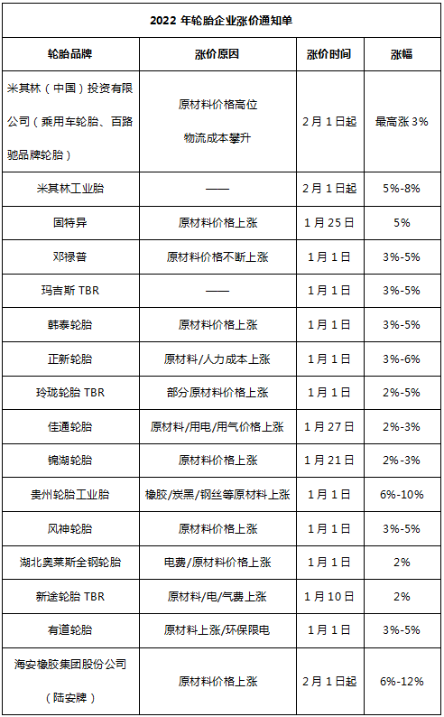 2月1日,正是大年初一,多家企业在这一天对轮胎价格进行上调,如下表