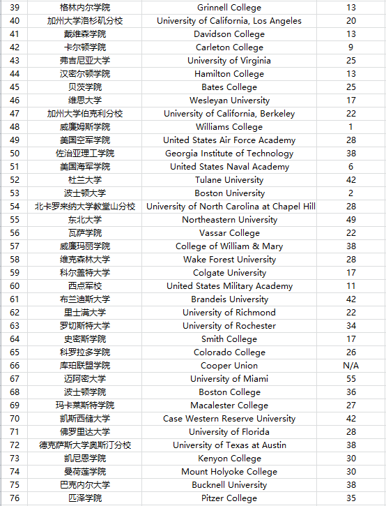 最新niche发布2022全美最佳学术大学排名文理学院实力亮眼