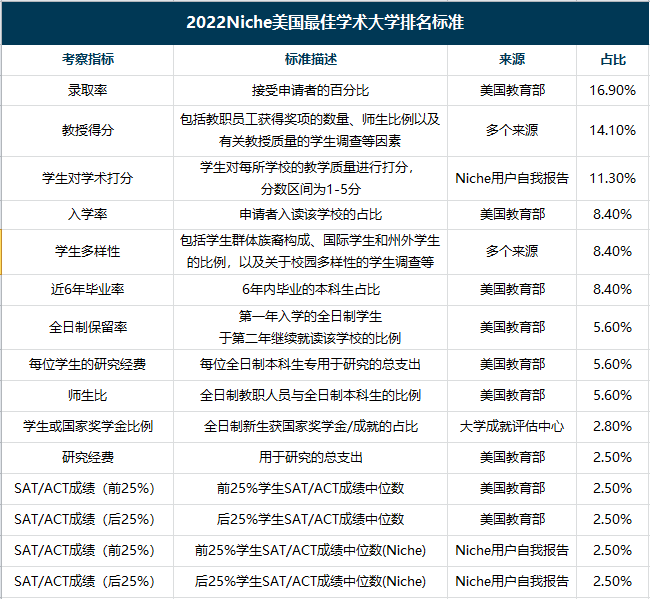 最新niche发布2022全美最佳学术大学排名文理学院实力亮眼