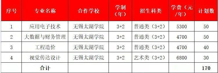 本科分段培養招生專業及計劃表今天,先和小編一起去無錫商業職業技術