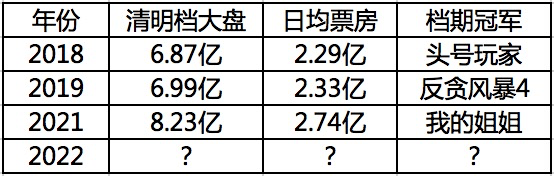 档期|5部影片，这是最热闹的一届清明档？