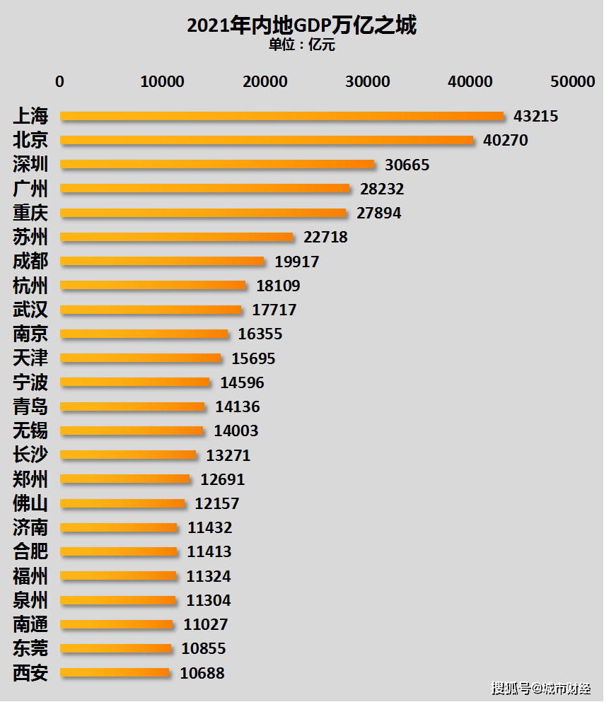 2021年,南通gdp為11027億元,位居內地城市第22位.