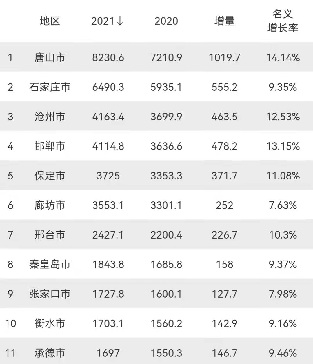 河北将建10个地级大城市,2市已经提前建成,秦皇岛落选Ⅰ型_人口_承德