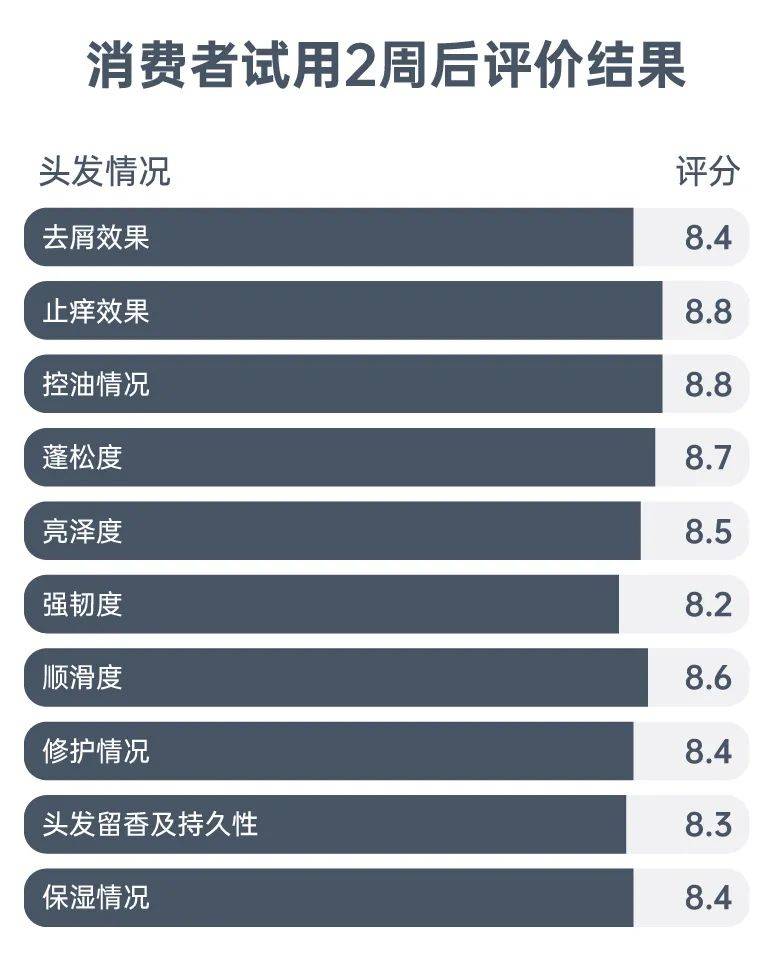 头皮权威报告：安全更温和，抑菌去屑更高效！高品质洗护专研阿道夫