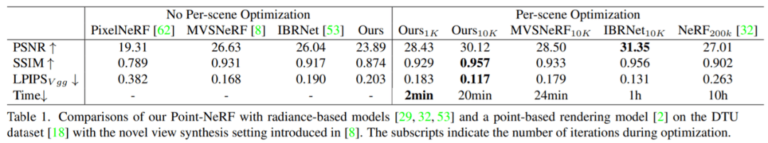 神经辐射场基于点，训练速度提升30倍，渲染质量超过NeRF