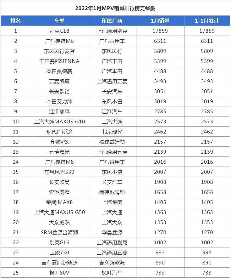 1月mpv销量排行榜五菱宏光爆冷销量仅有两千多辆