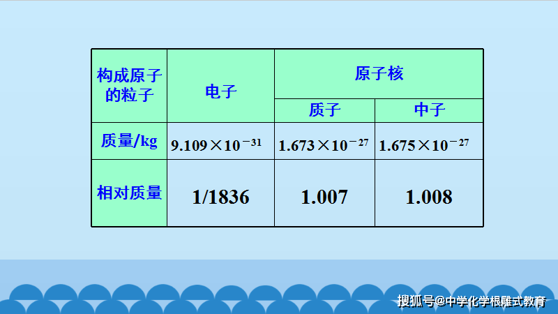 化學學習——相對原子質量_質子_單位_中子