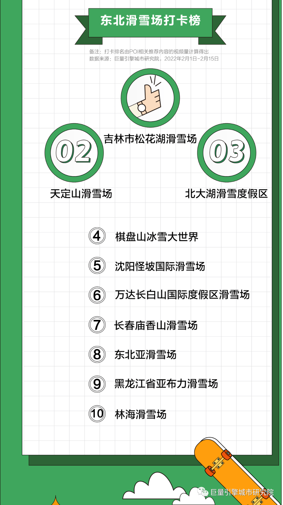 吉林|大数据不骗滑雪人，东北打卡榜前三全在吉林！