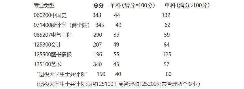 湘潭大學1921年各專業考研複試分數線彙總