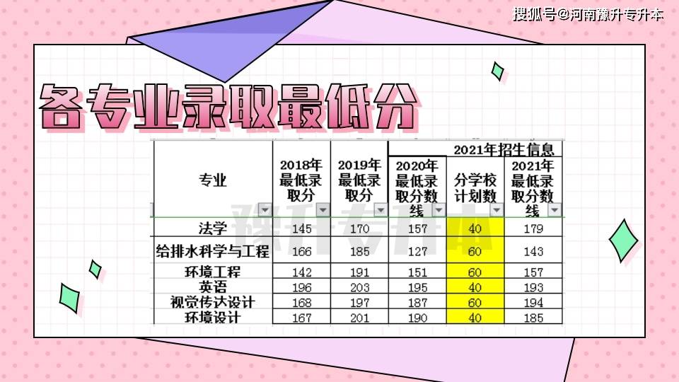河南城建学院18 21年专升本录取最低分数线汇总表 移动社