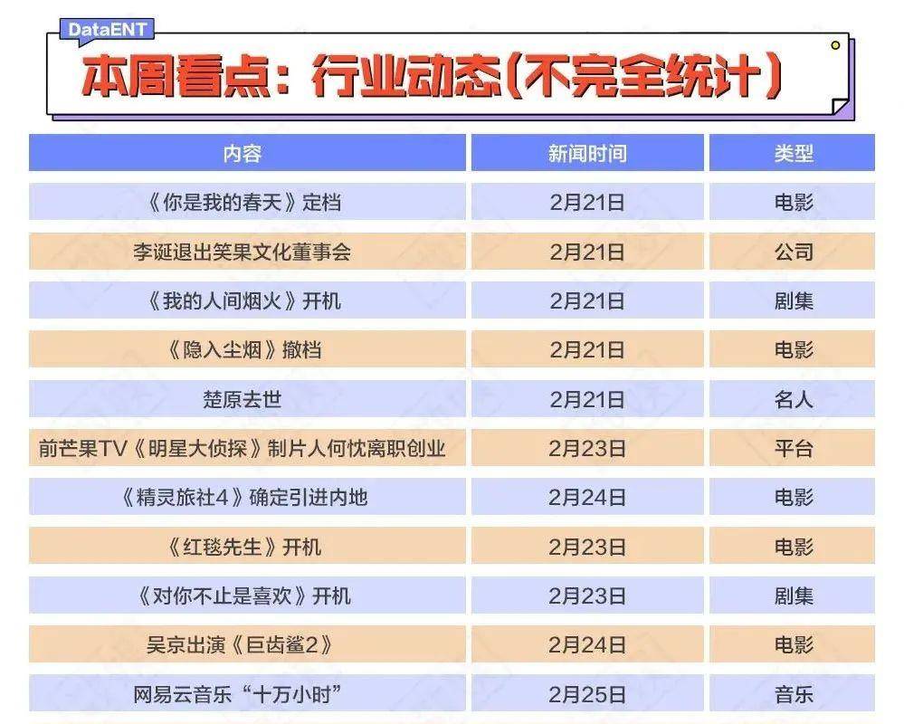 合数|情感大剧集中上线，恋综内卷一个收官一个开播｜数娱周报