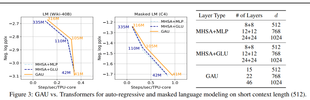 谷歌Quoc Le团队新transformer：线性可扩展，训练成本仅原版1/12