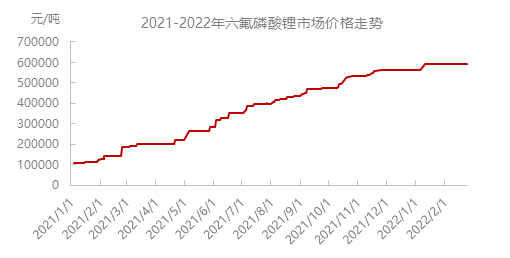 圖1 2021-2022年六氟磷酸鋰產品價格走勢圖目前,六氟磷酸鋰主流企業