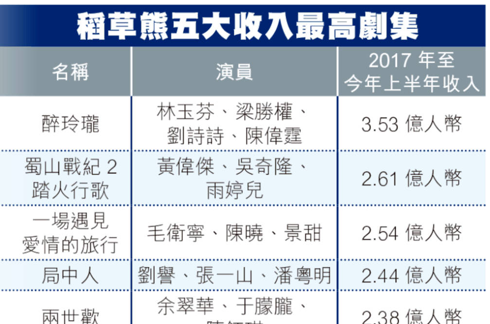 再看稻草熊娱乐旗下在2017年的作品收入,真的好到可怕,一部剧的收入