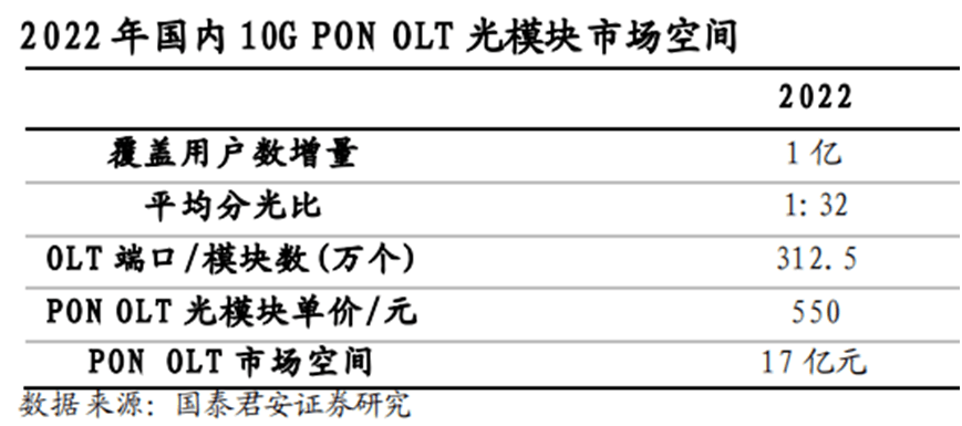 pon olt 模塊,當前為了完成千兆寬帶的覆蓋目標,需要新建和擴容萬兆局