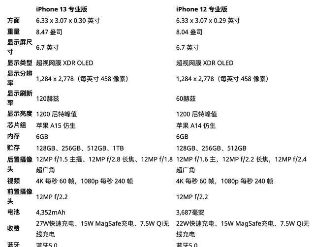 iphone13promax与iphone12promax详细对比:区别一目了然