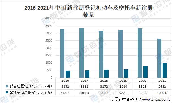 2016-2021年中国新注册登记机动车及摩托车新注册数量