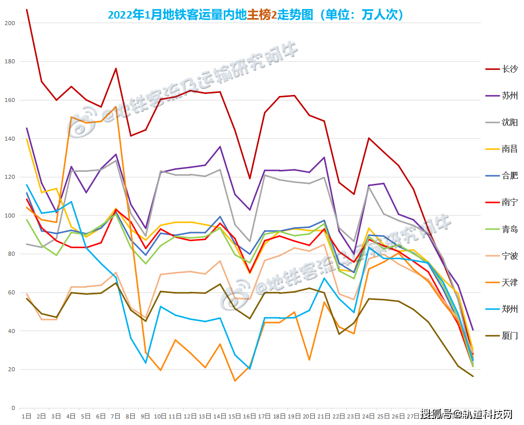 2022年1月中国城市地铁客运量总结