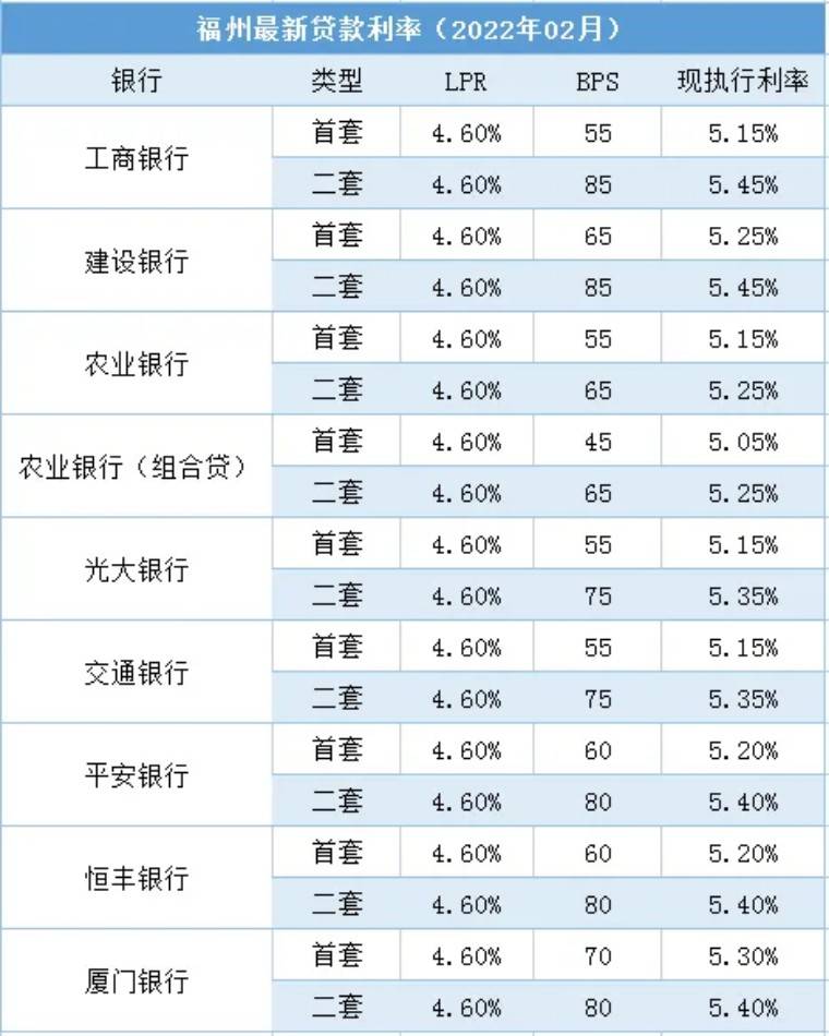 福州各银行最新房贷利率上图可知，目前福州首套房最高房率利率是厦门银